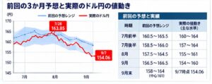 前回の3か月予想と実際のドル円の値動き（7月〜9月7日）