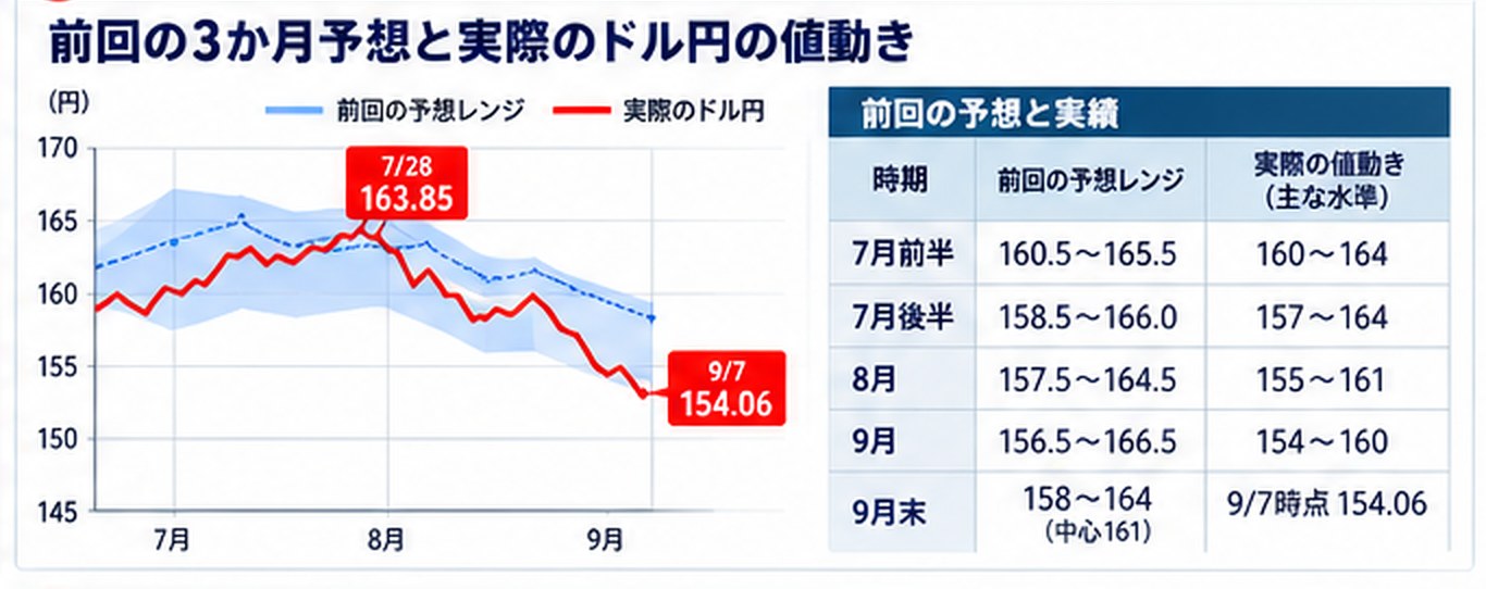 前回の3か月予想レンジ(青)と実際のドル円(赤)