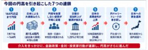 今回の円高を引き起こした7つの連鎖