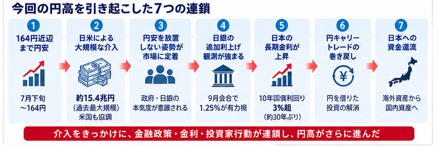 今回の円高を引き起こした7つの連鎖