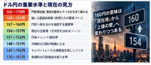 ドル円の重要水準と現在の見方（価格地図）