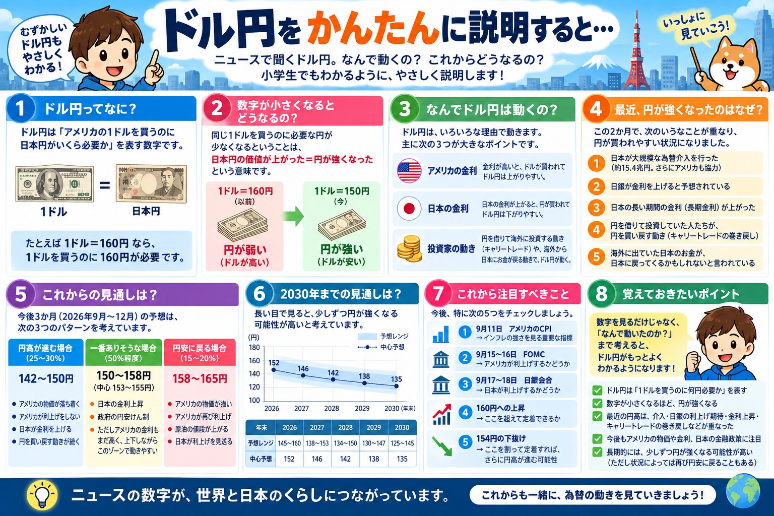 ドル円をかんたんに説明すると