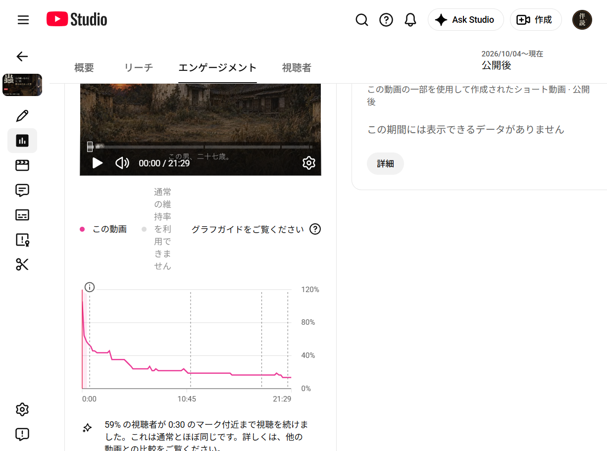 第1回の視聴者維持率のグラフ。30秒の時点で59%が見続けていて、YouTubeは「通常とほぼ同じ」と表示している